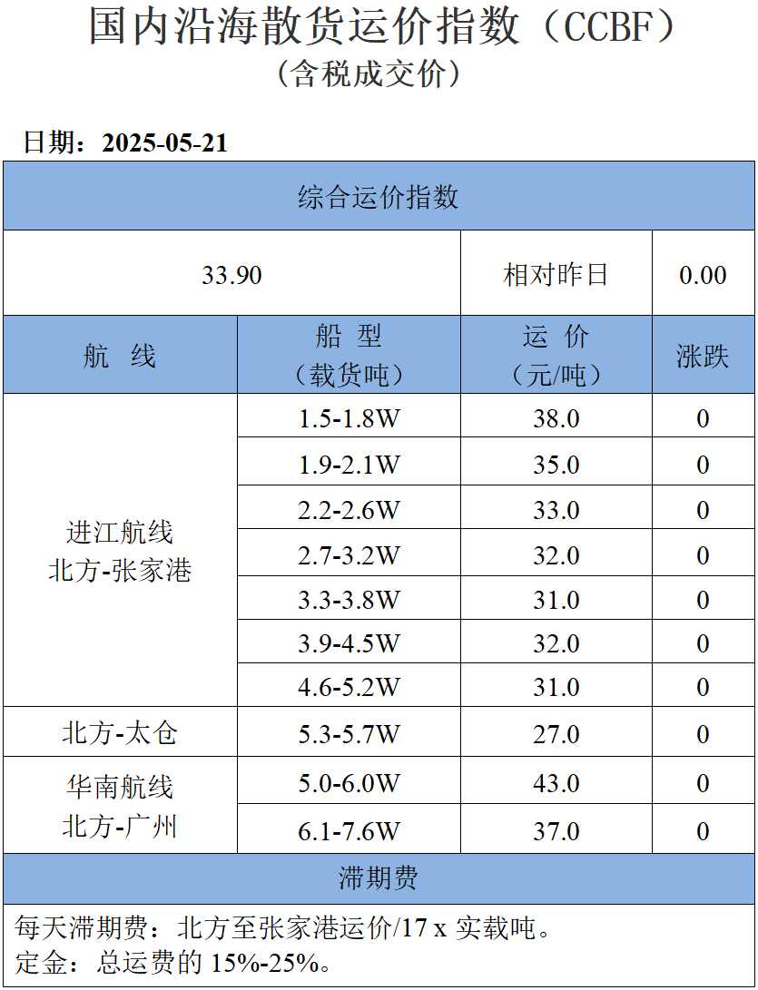 250521运价