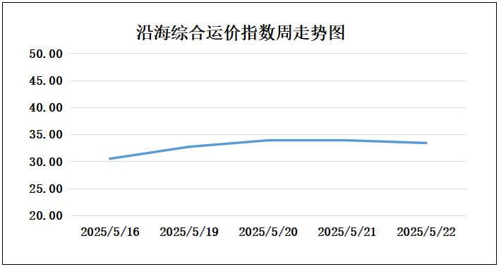 250522走势