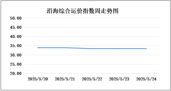 250526走势