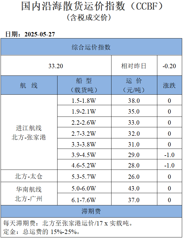 250527运价