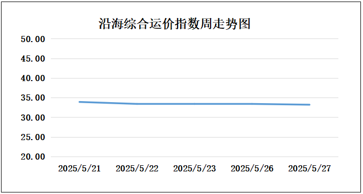 250527走势