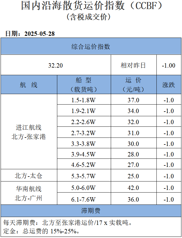 250528运价
