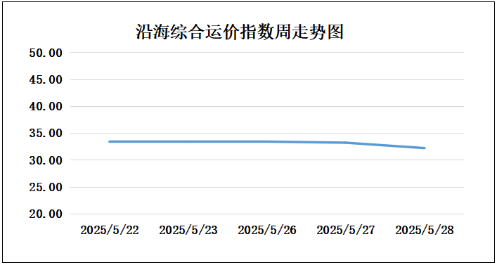 250528走势