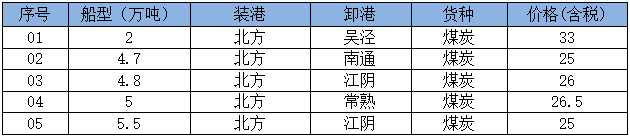 250528成交