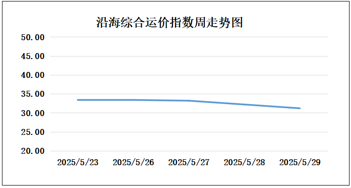 250529走势