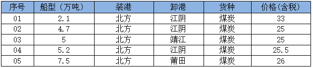 250529成交