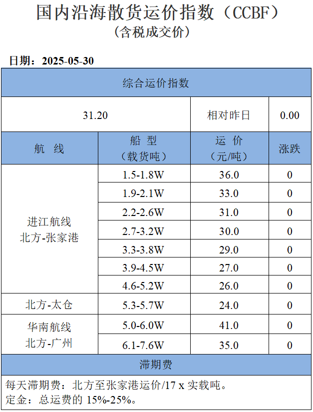 250530运价
