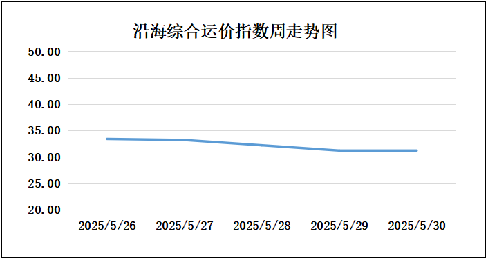 250530走势