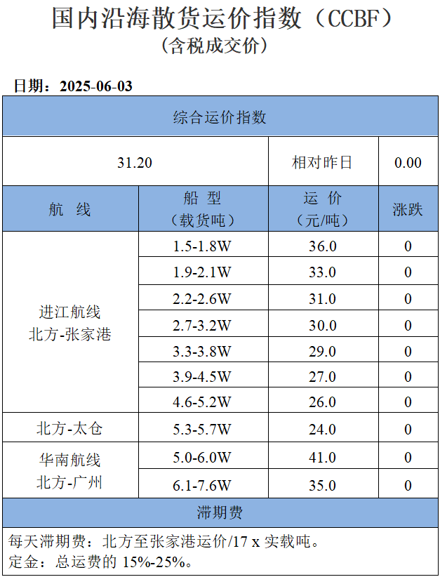 250603运价