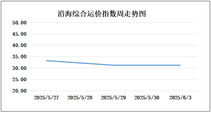 250603走势