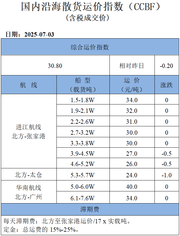 250703运价