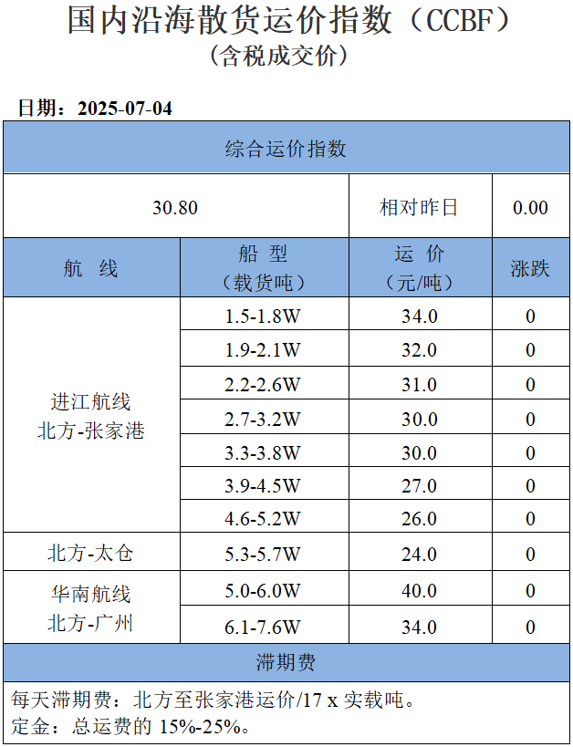 250704运价