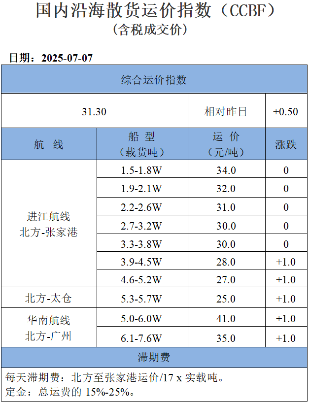 250707运价