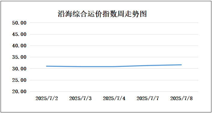 250708走势