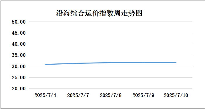 250710走势
