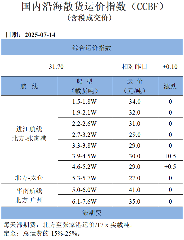 250714运价