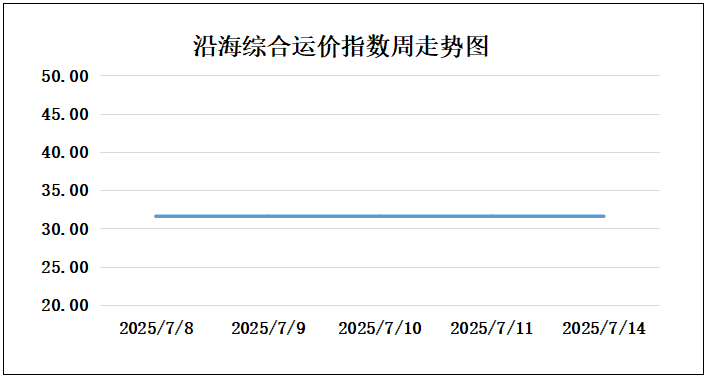 250714走势