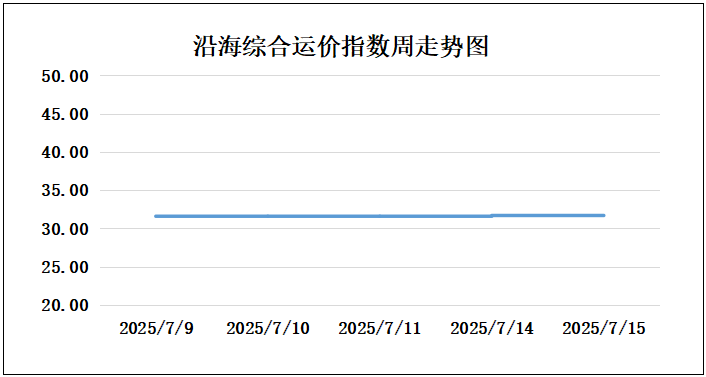 250715走势