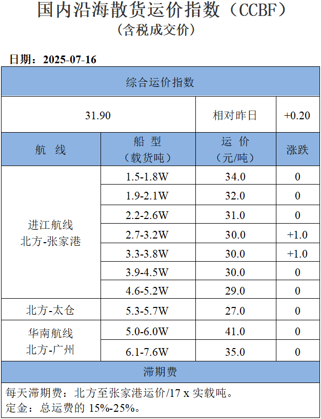 250716运价