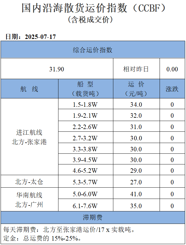 250717运价